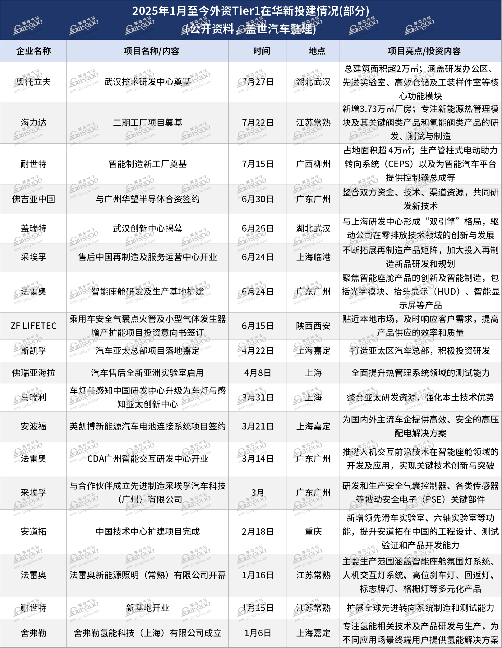 外資Tier1深耕中國市場，加速布局新能源與智能化領域